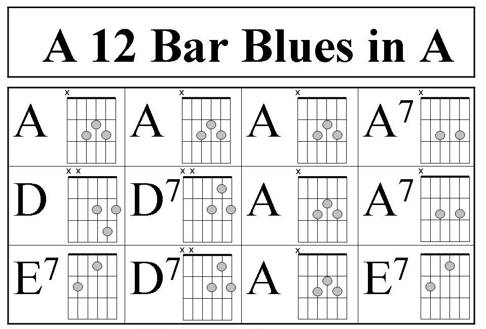 12 Bar Blues Pattern Chart in A