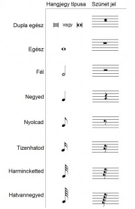 Zenei ritmusok és hangjegy értékek - GitarPengeto.hu
